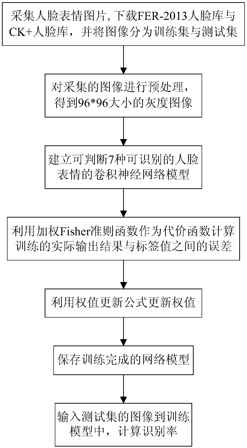 A facial expression recognition method based on convolution neural network