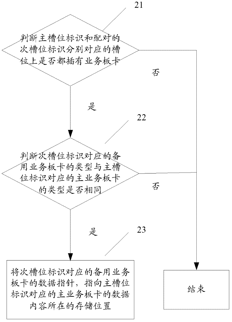 Backup method and device