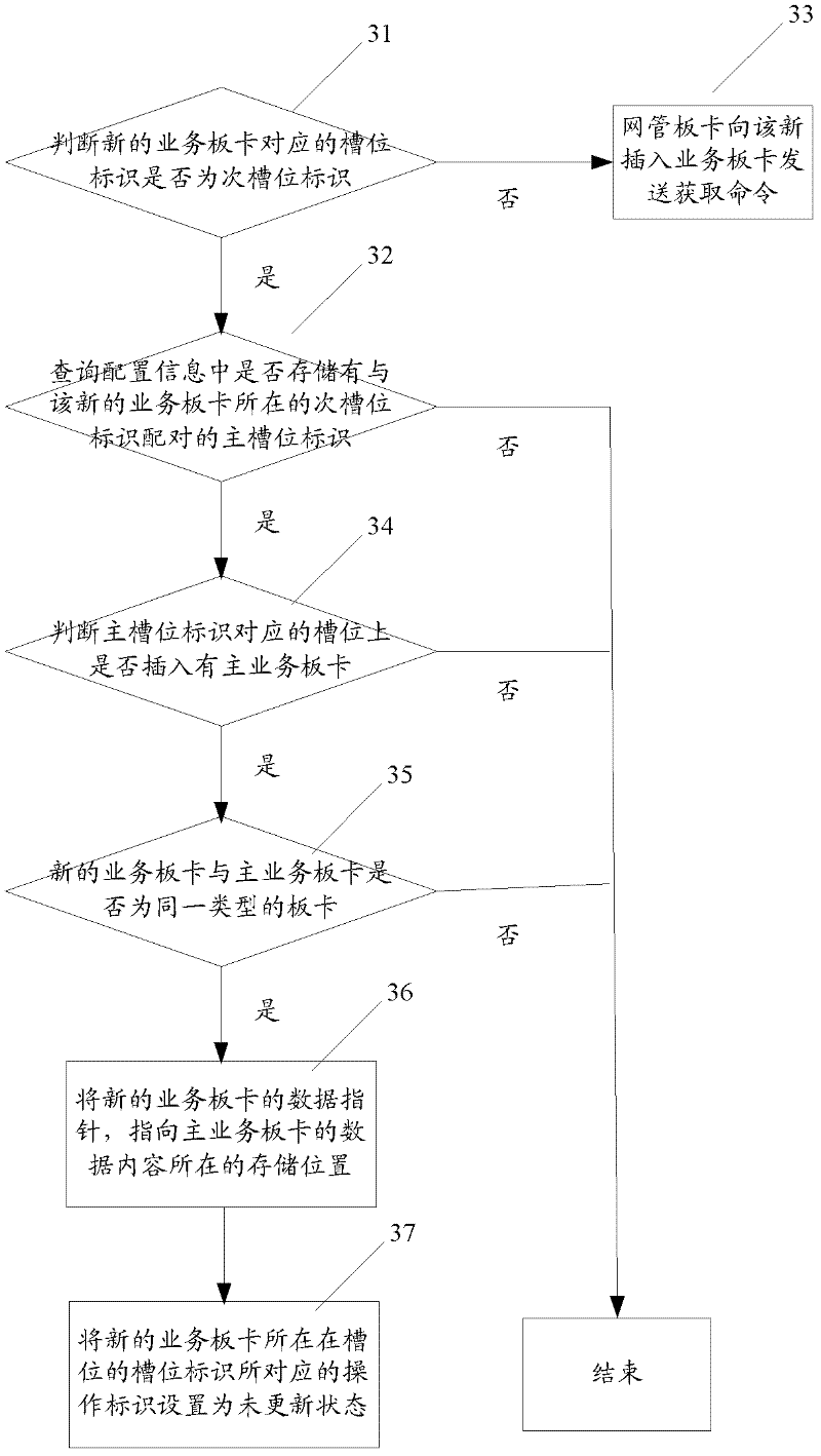 Backup method and device