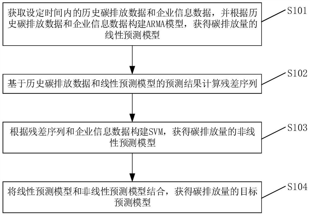 Method and device for predicting carbon emission, terminal and computer readable storage medium