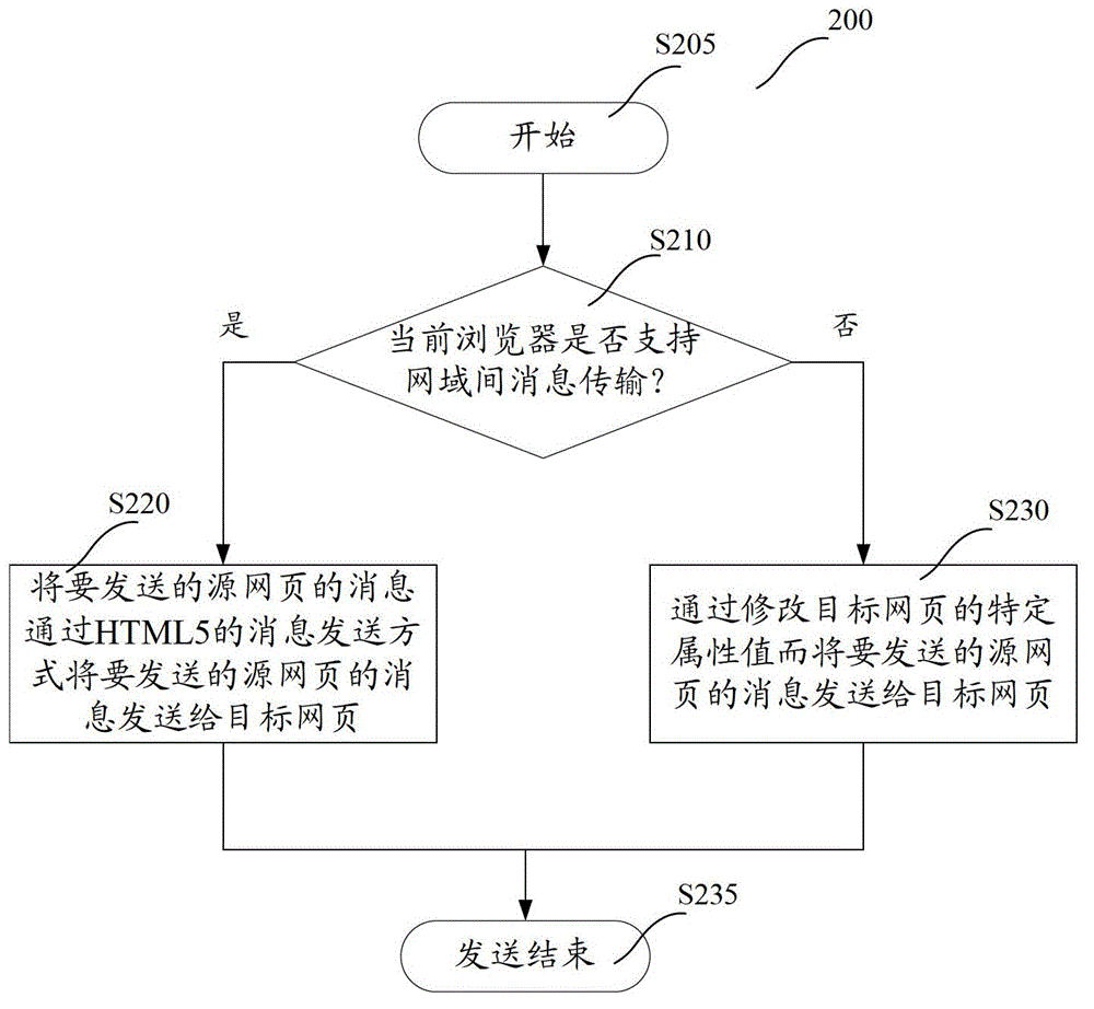 Message sending device and receiving device, method and system in browser