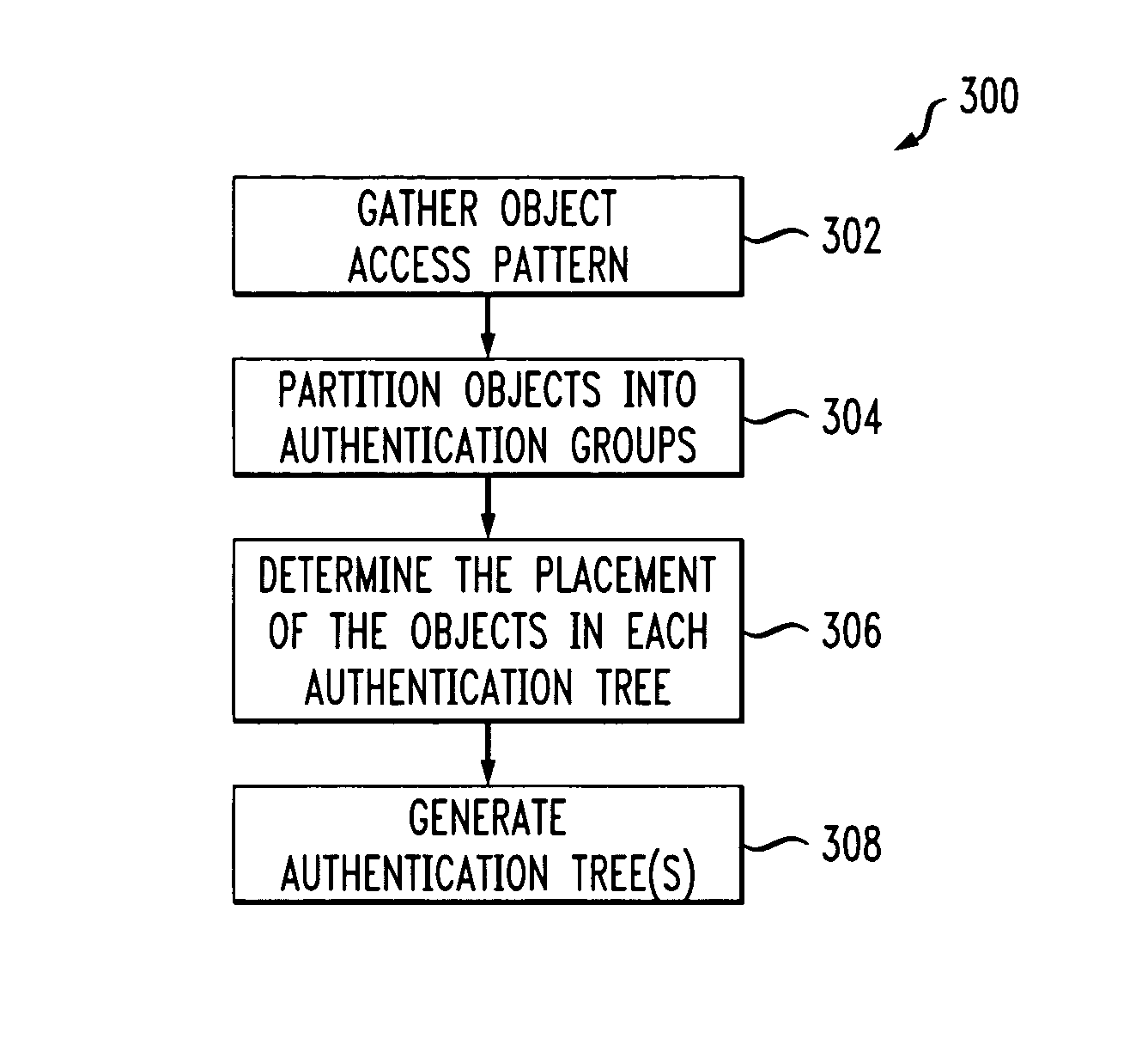 Methods for efficiently authenticating multiple objects based on access patterns