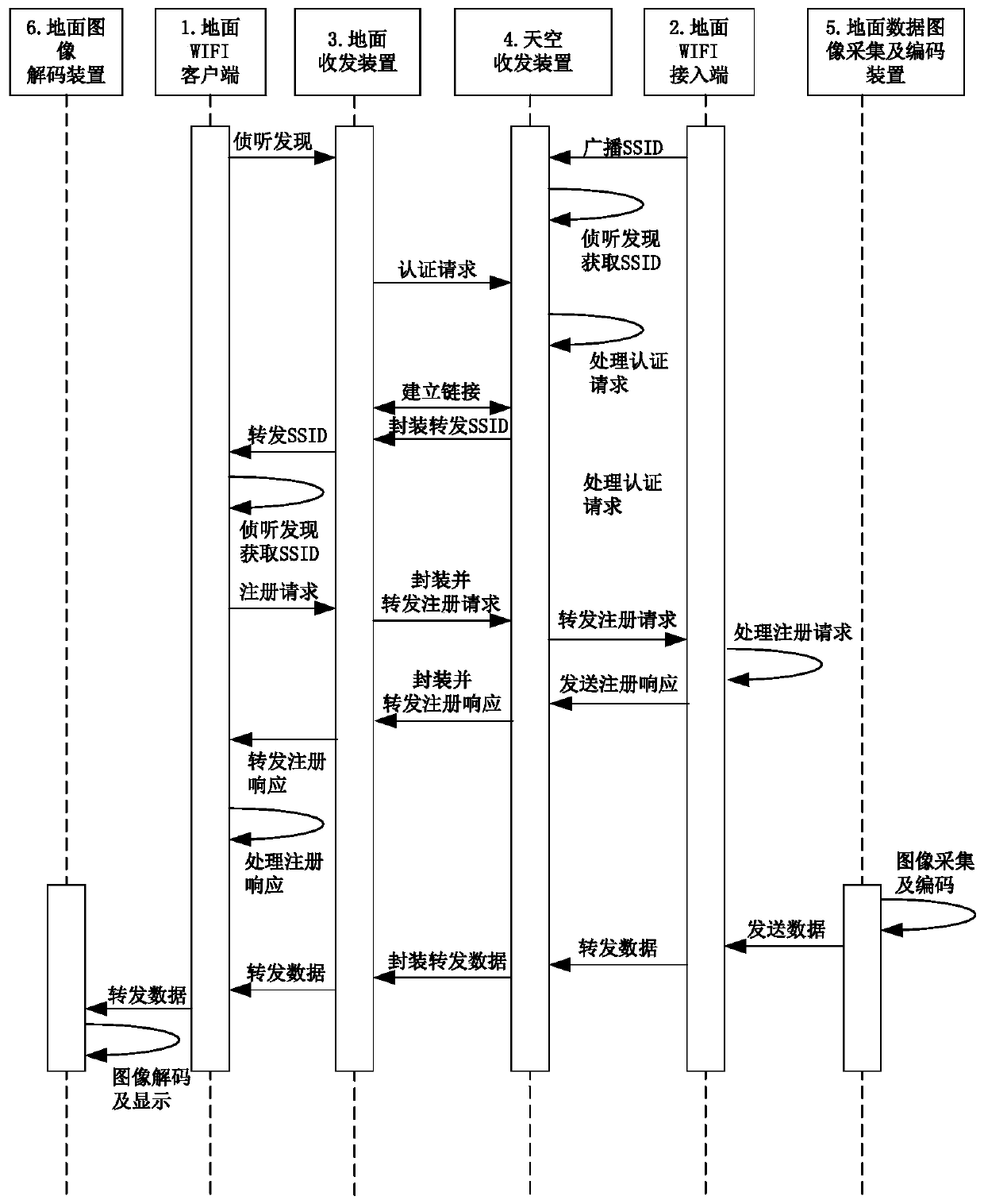 A method for extending the range of a wireless data link proxy for an unmanned aerial vehicle platform