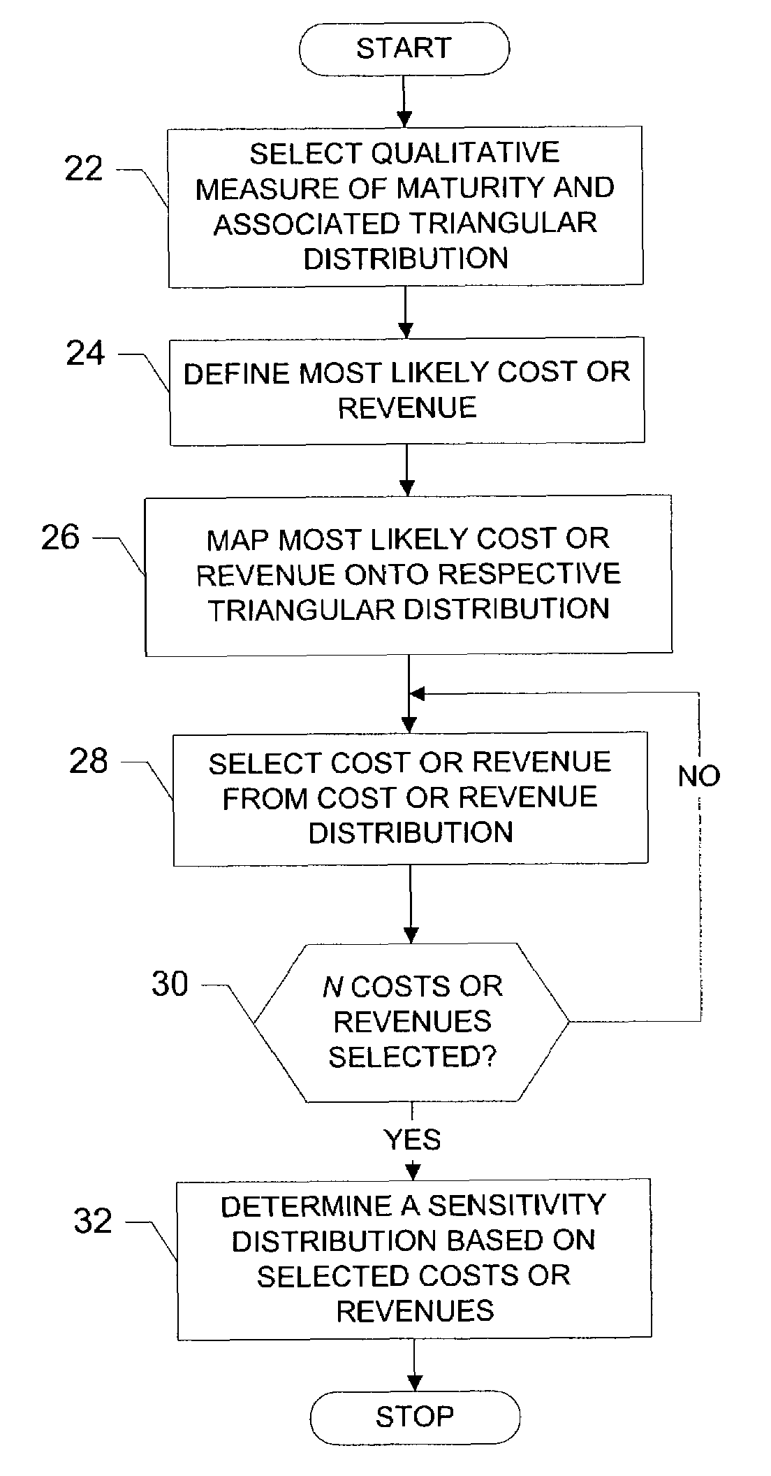 Systems, methods and computer program products for modeling a monetary measure for a good based upon technology maturity levels