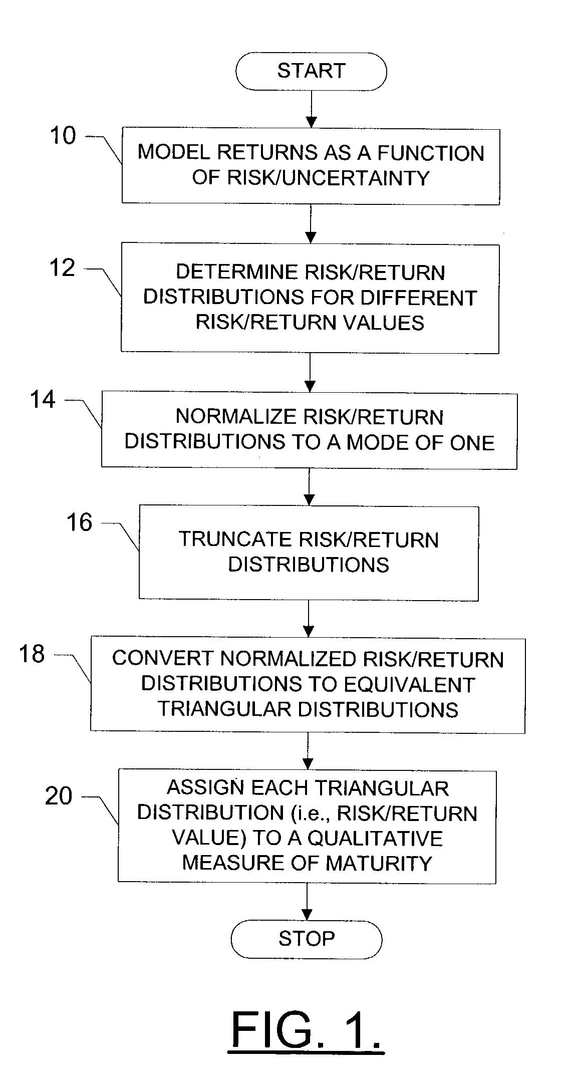 Systems, methods and computer program products for modeling a monetary measure for a good based upon technology maturity levels