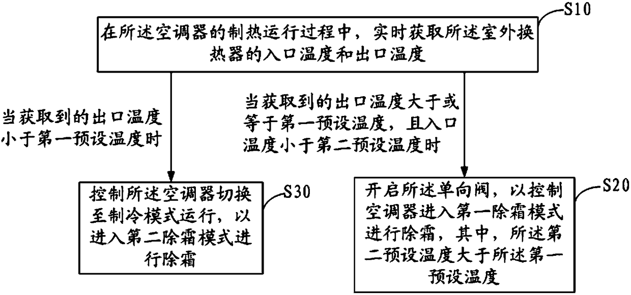 Air conditioner defrosting control method and device