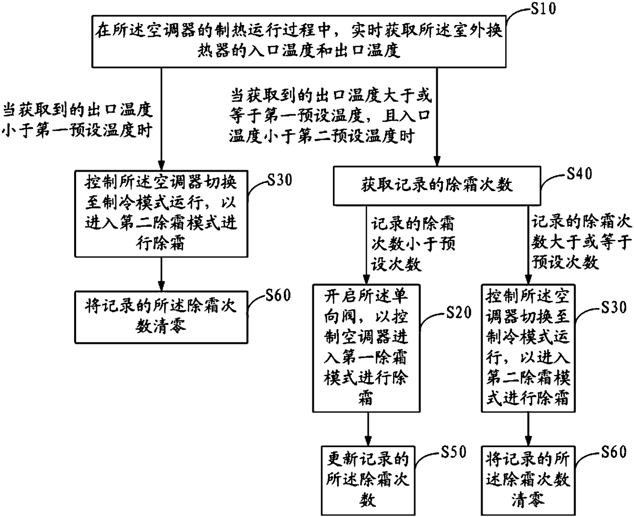 Air conditioner defrosting control method and device