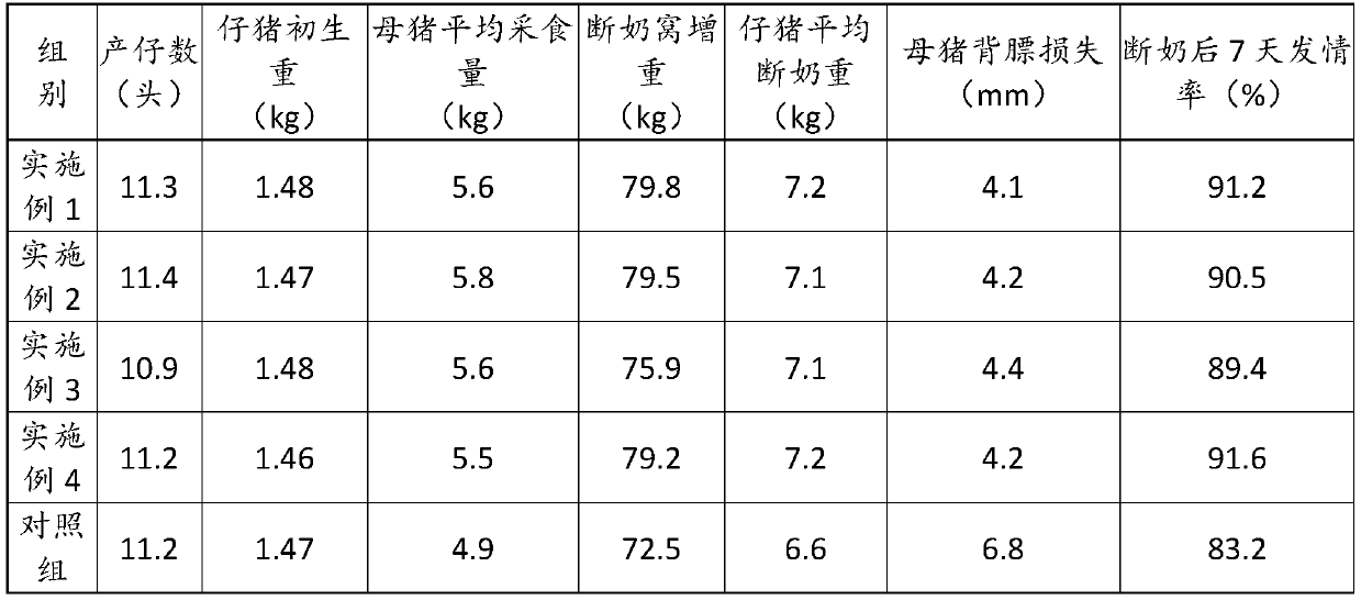 Summer-heat-relieving and food-intake-increasing lactating sow feed and preparation method thereof