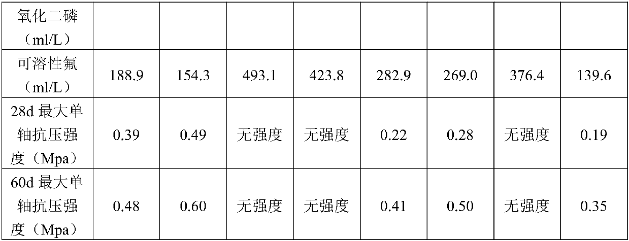 A kind of pretreatment and application method of phosphogypsum