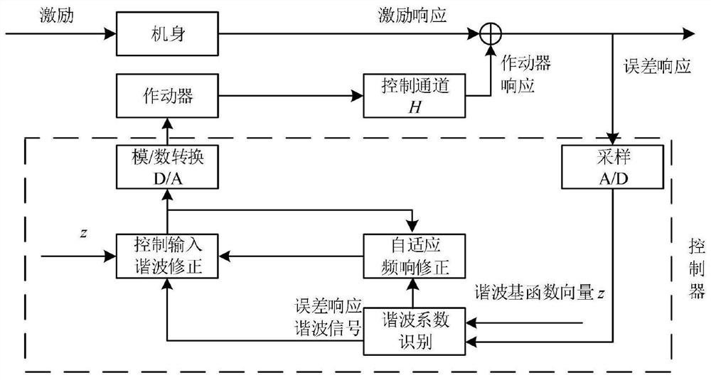 Active Helicopter Vibration Control Method Based on Adaptive Harmonic Identification and Frequency Response Correction