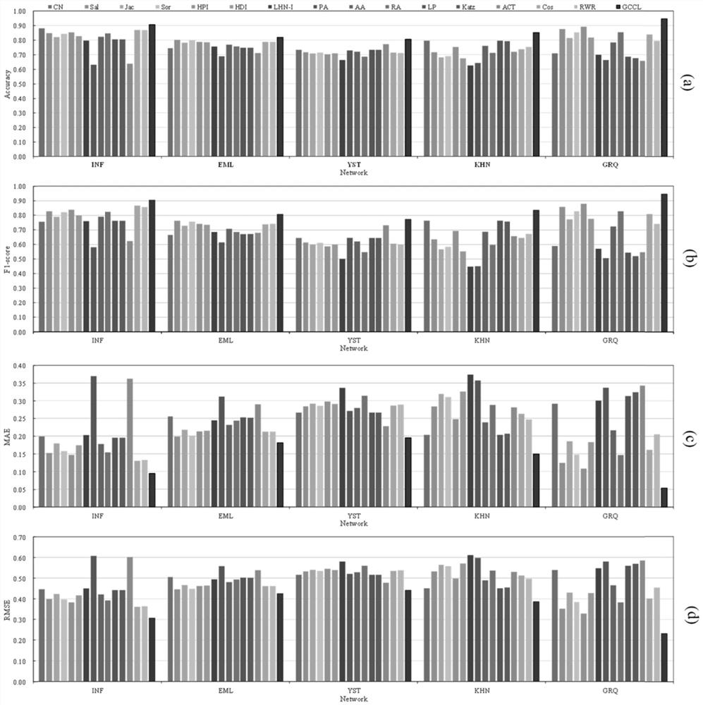 Link prediction method based on graph neural network and capsule network