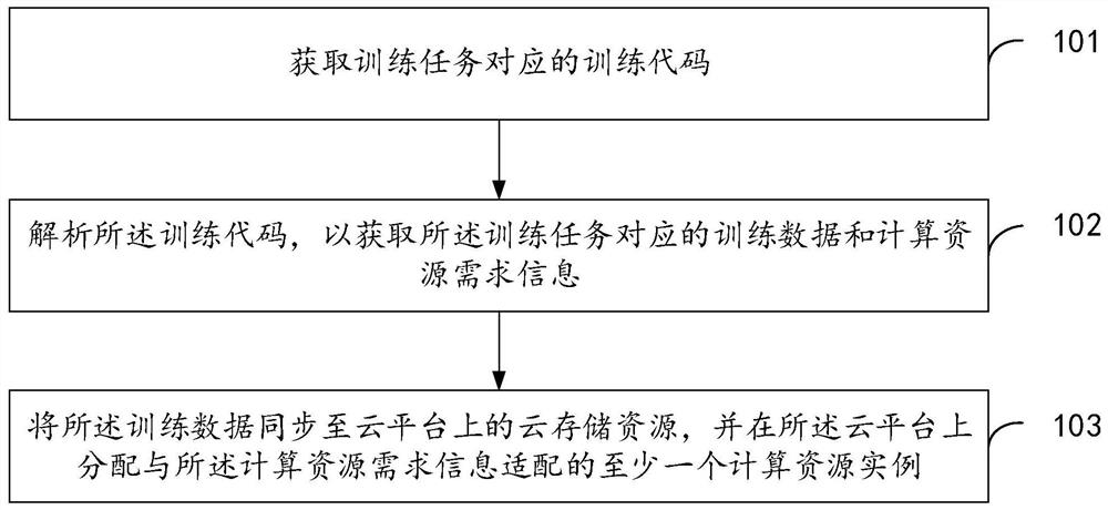 Resource management method and device, equipment and storage medium