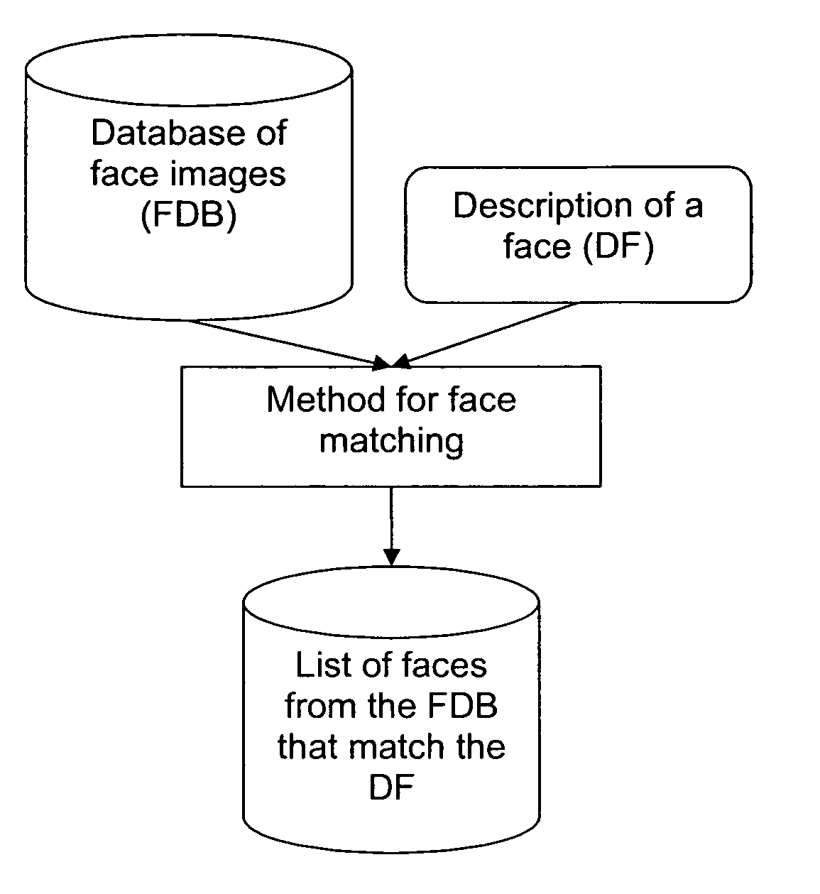 Face matching for dating and matchmaking services