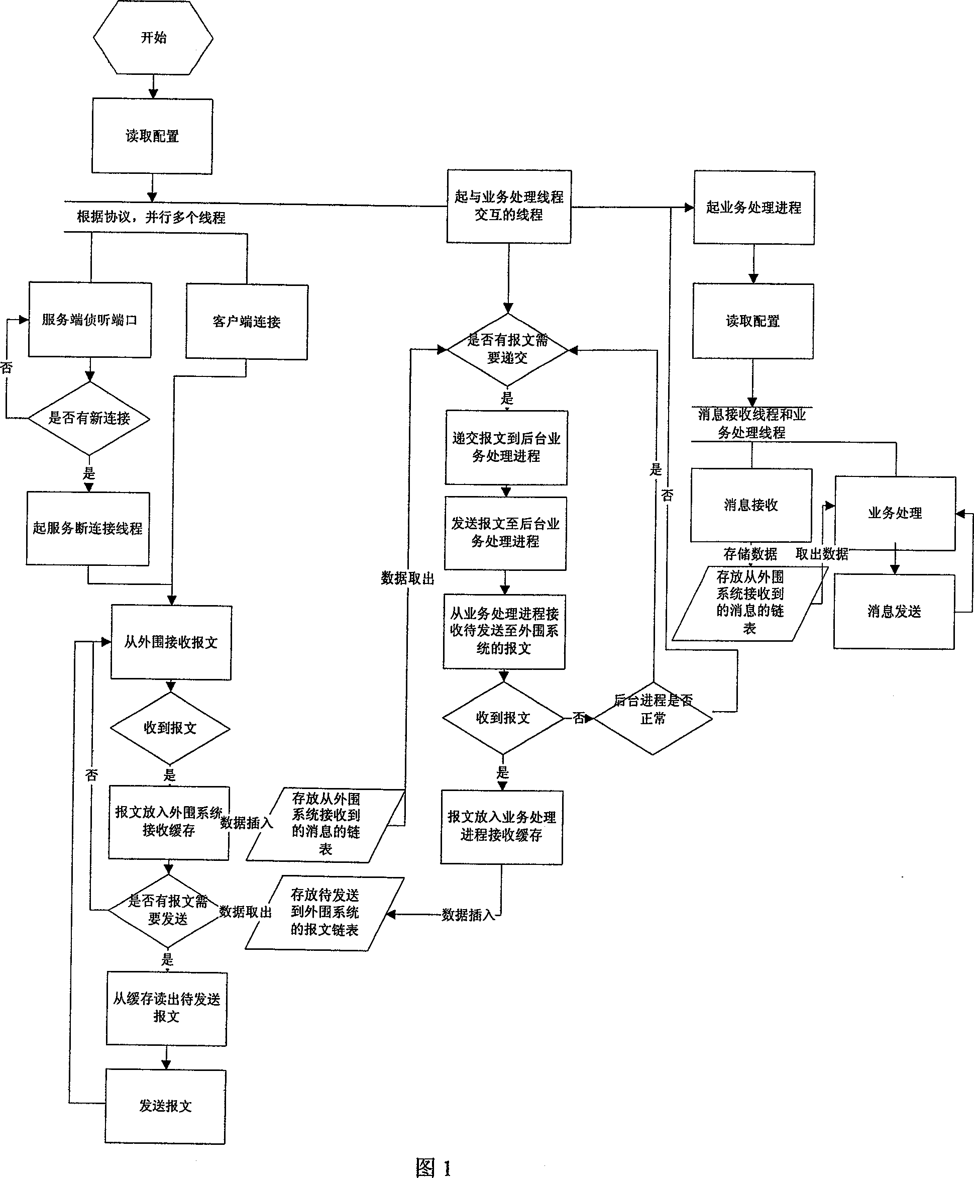 SOCKET united access method