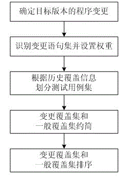 Regression testing case set construction method based on program change