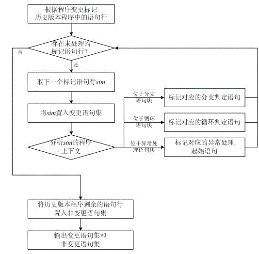 Regression testing case set construction method based on program change