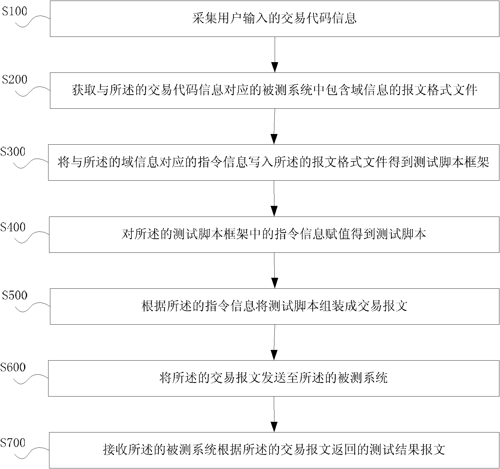 Instruction script based test method and system in bank system