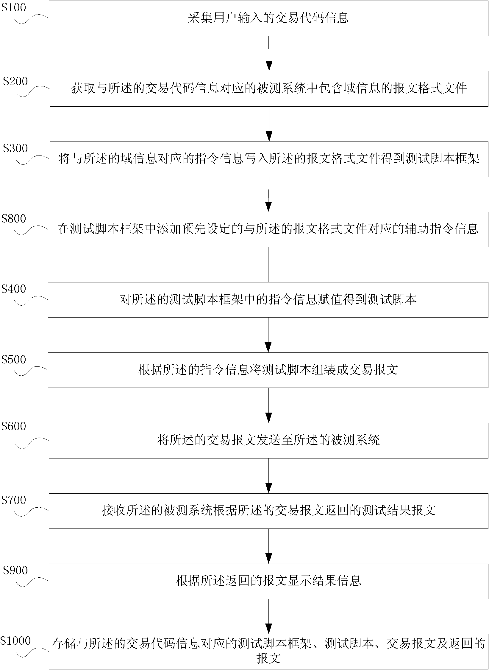 Instruction script based test method and system in bank system