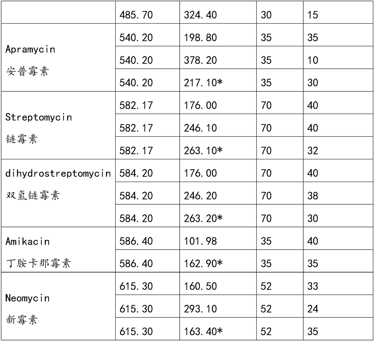 Method for simultaneously analyzing various aminoglycoside compound residues in agricultural and animal products