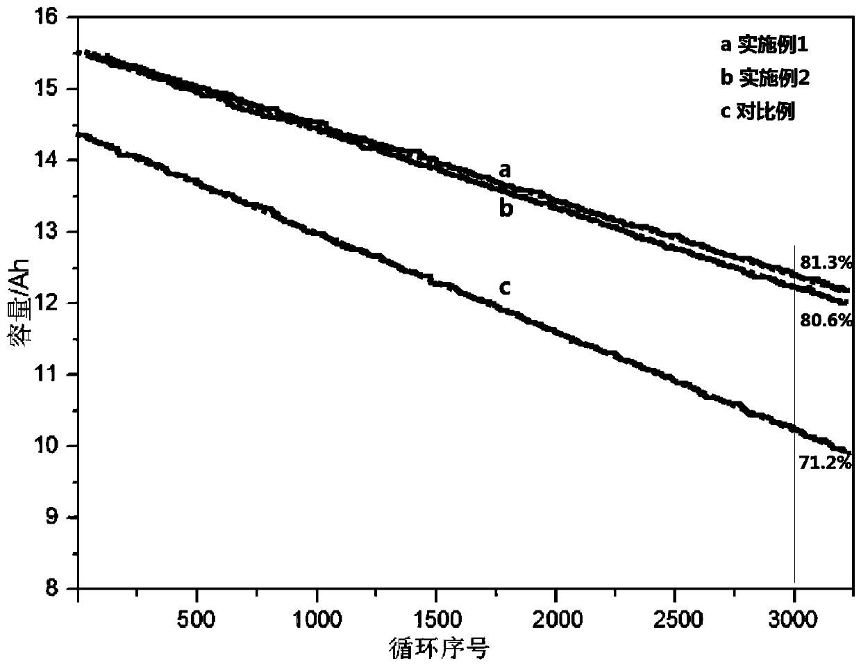 Lithium iron phosphate positive electrode material, preparation method thereof and lithium ion battery