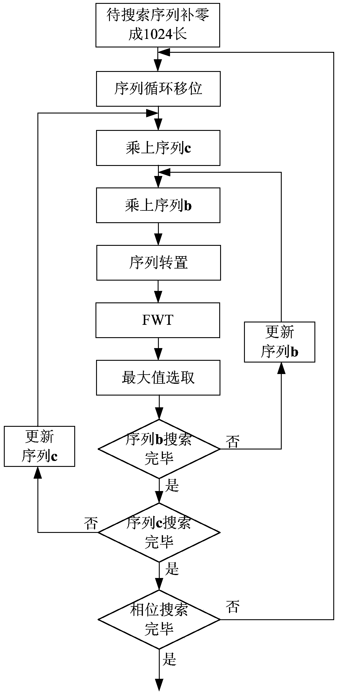 FWT Fast Correlation Detection Method for Composite Sequence Based on FPGA