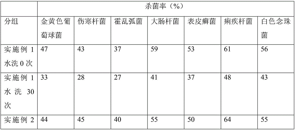 Antibacterial viscose and preparation method thereof