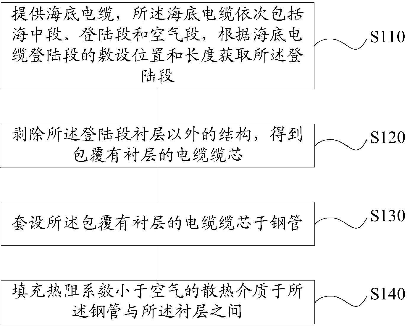 Submarine cable and construction method thereof