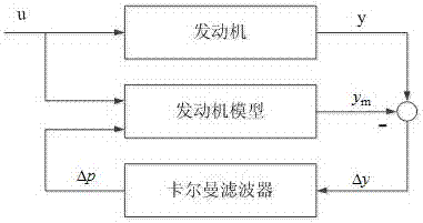 A Fusion Diagnosis Method for Aeroengine Gas Path Faults