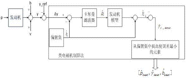 A Fusion Diagnosis Method for Aeroengine Gas Path Faults