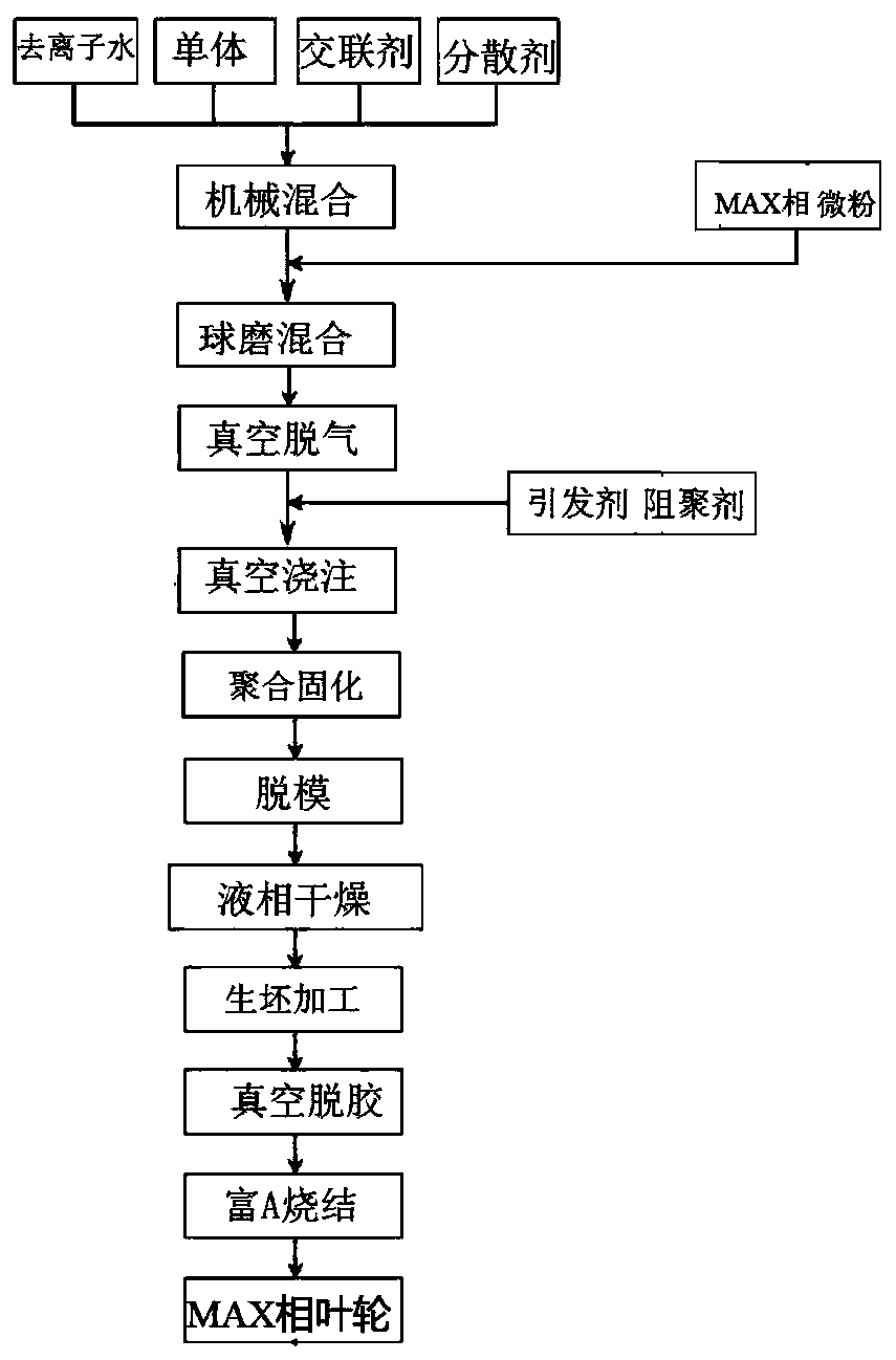 Preparation method of large size MAX phase ceramic impeller