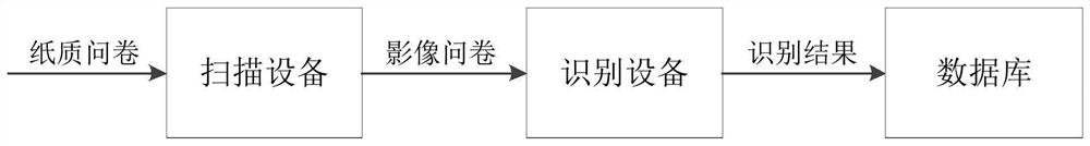 Questionnaire identification method, device and equipment