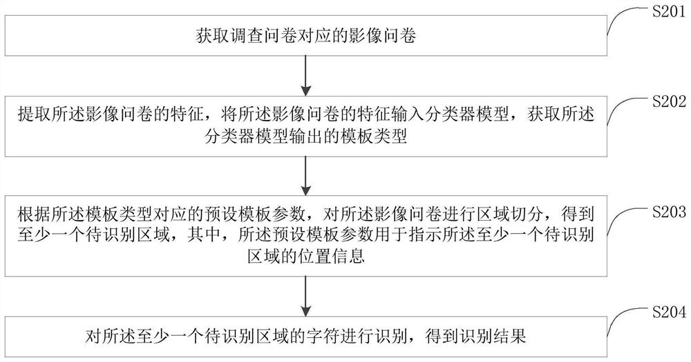 Questionnaire identification method, device and equipment