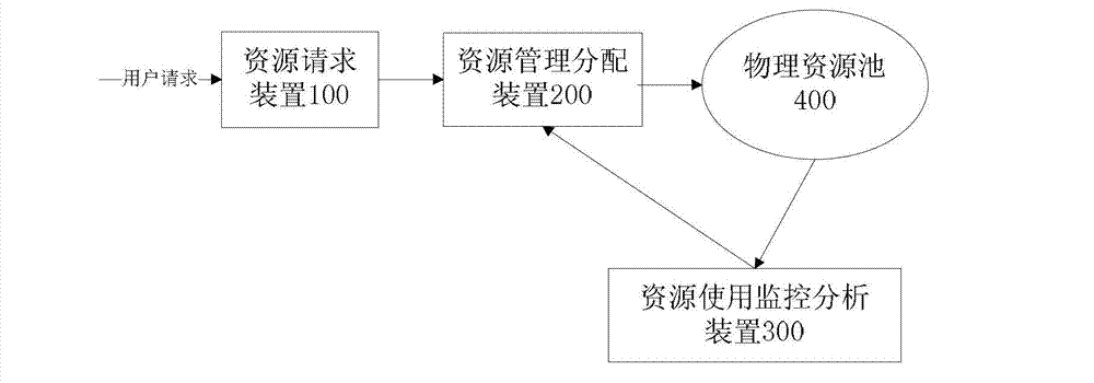 Method and system for dynamic scheduling management of virtualized resources in virtualized desktop system