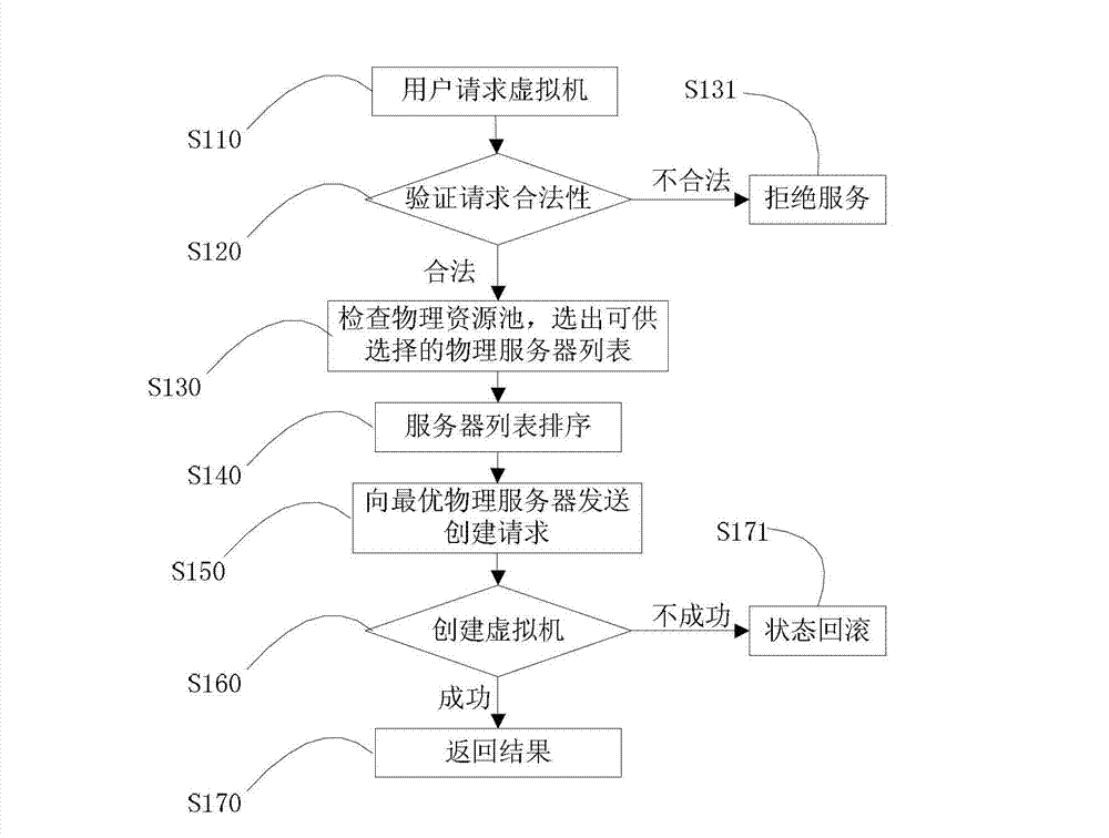 Method and system for dynamic scheduling management of virtualized resources in virtualized desktop system