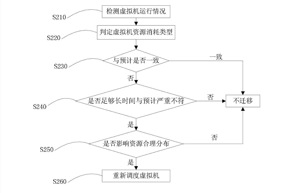 Method and system for dynamic scheduling management of virtualized resources in virtualized desktop system