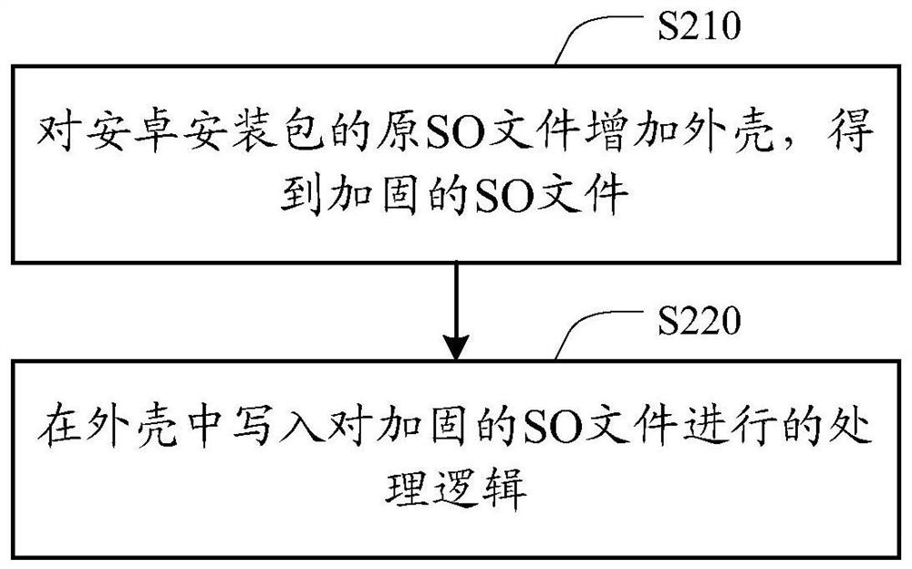 A processing method and device for a dynamic link library so file of an Android installation package