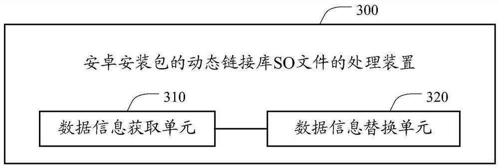 A processing method and device for a dynamic link library so file of an Android installation package