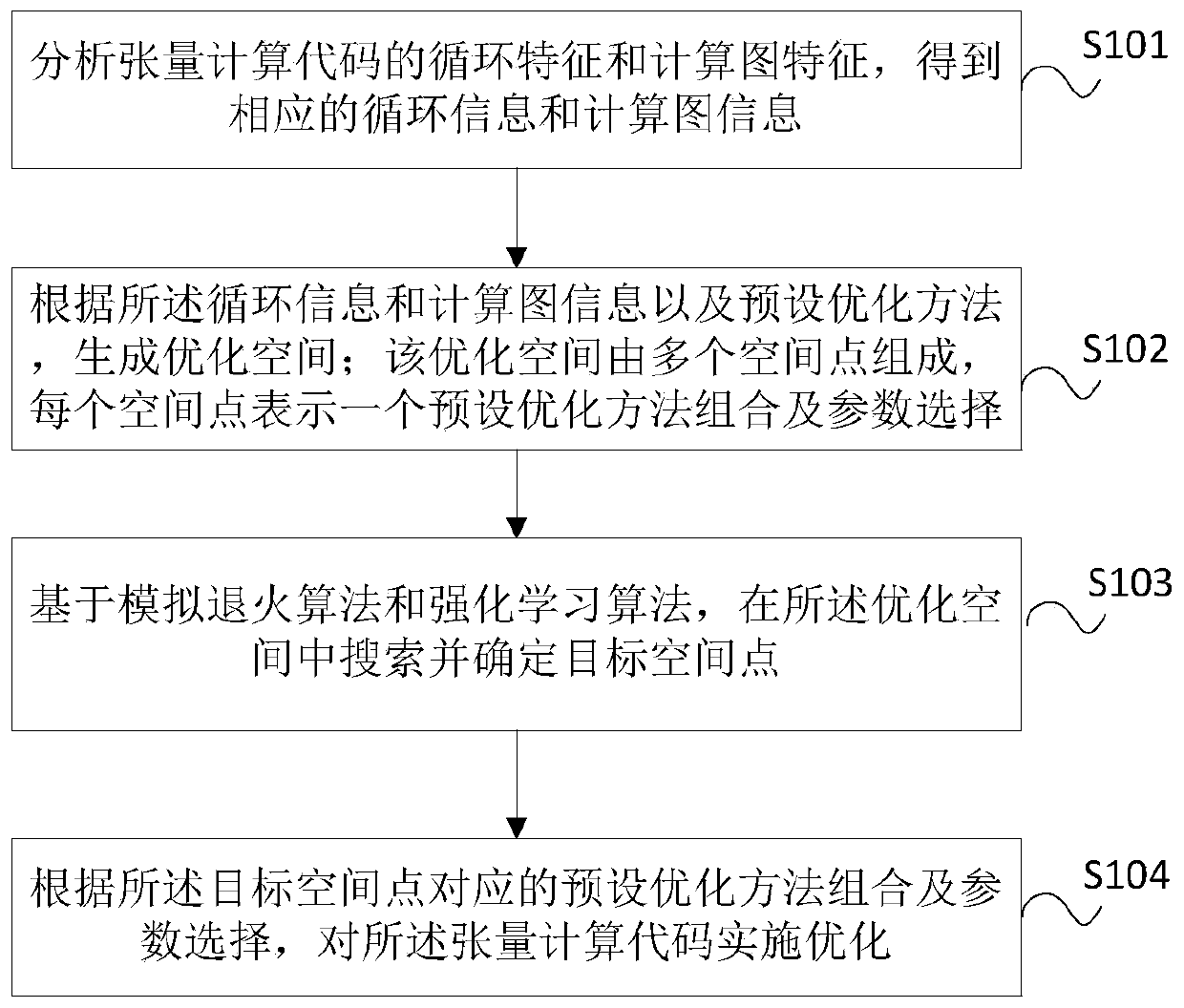 Tensor calculation code optimization method and device, equipment and medium