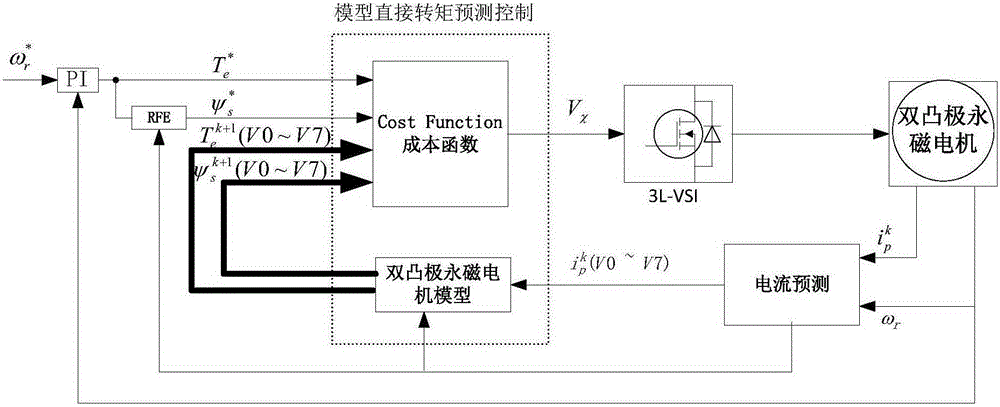 Direct Torque Control Method for Doubly Salient Permanent Magnet Synchronous Motor Based on Model Prediction