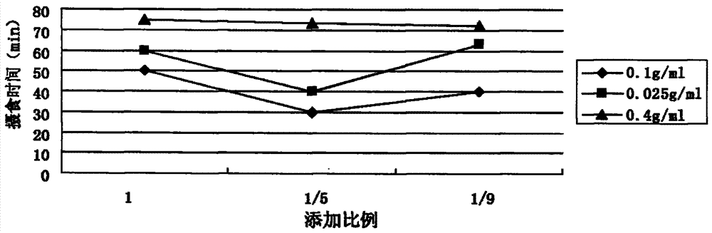 Preparation and application method for ocean shellfish extract with food calling effect on loaches