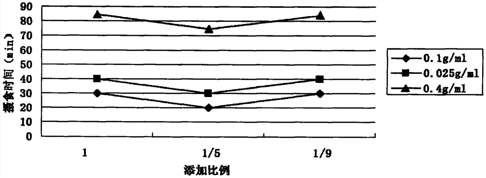 Preparation and application method for ocean shellfish extract with food calling effect on loaches