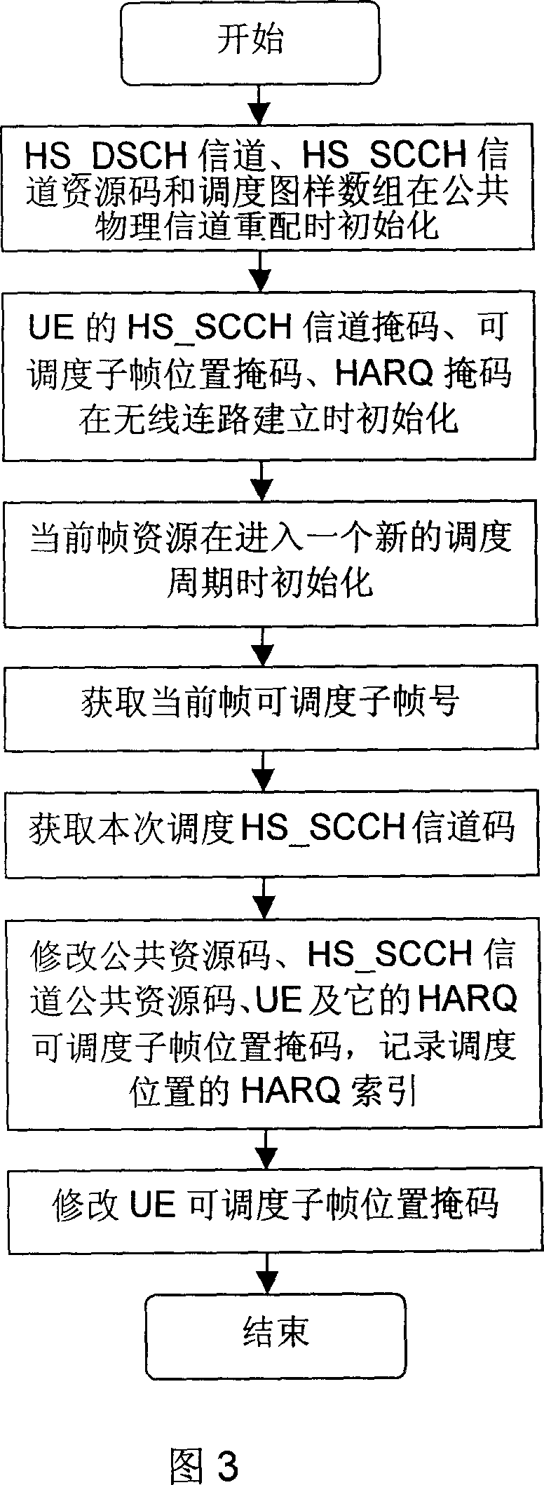 HSMAC dispatching method based on dispatching pattern