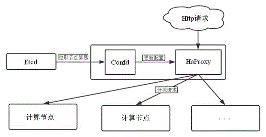 Web server architecture based on Docker and interactive method between modules