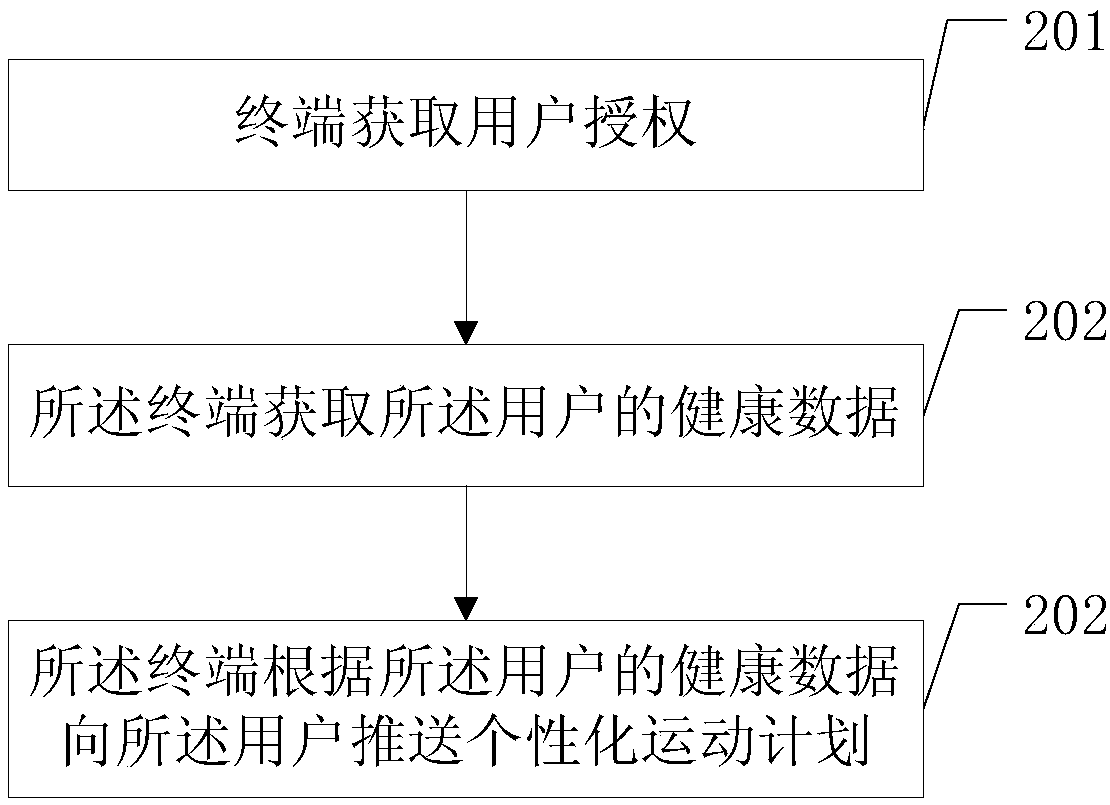 Exercise plan pushing method and terminal