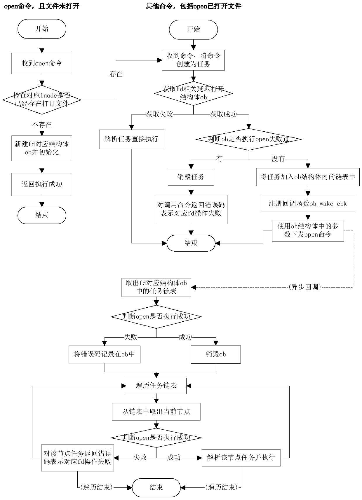 A method for optimizing the use efficiency of a file descriptor by a cluster file system