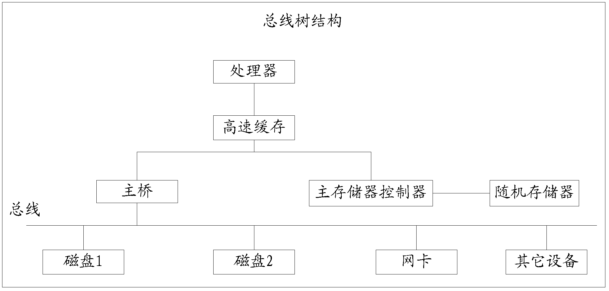 Method, apparatus and system for device initialization