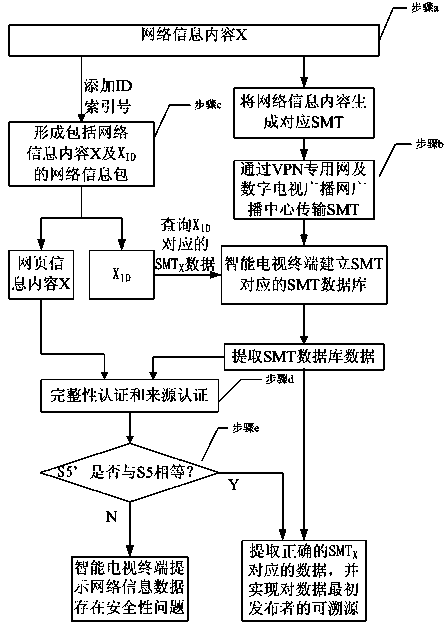 Network safety browsing method of intelligent television