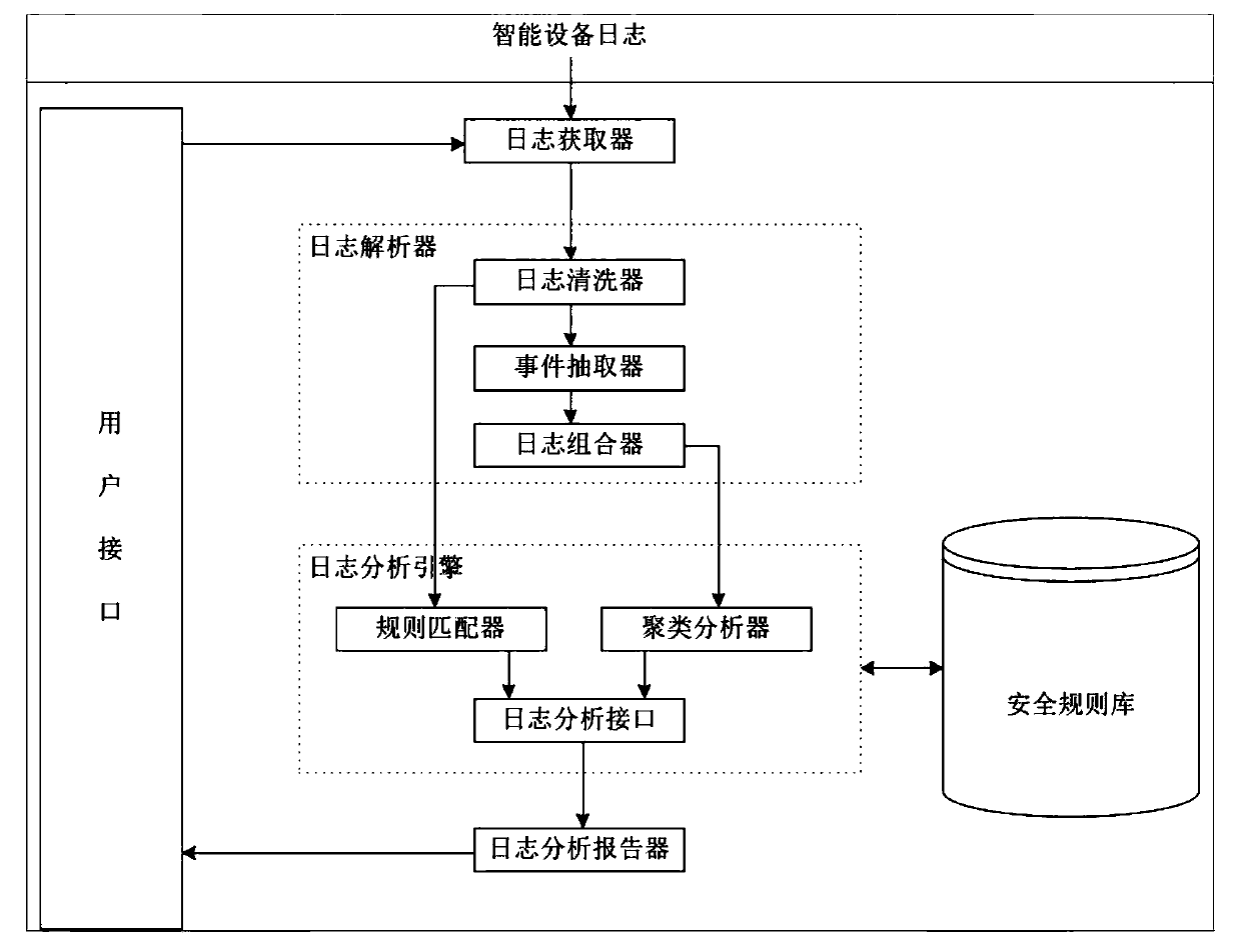 Intelligent device log processing system and method