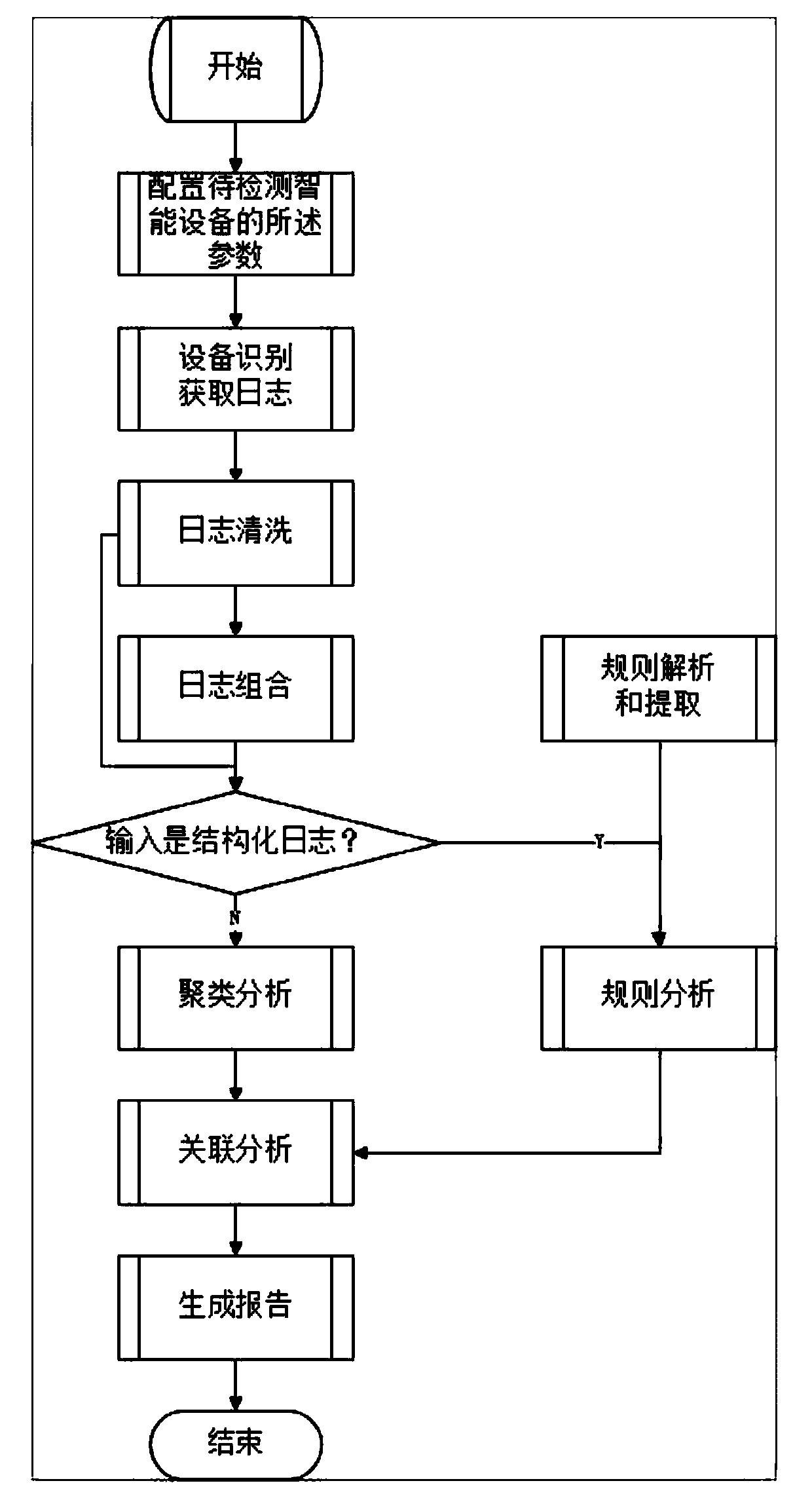 Intelligent device log processing system and method