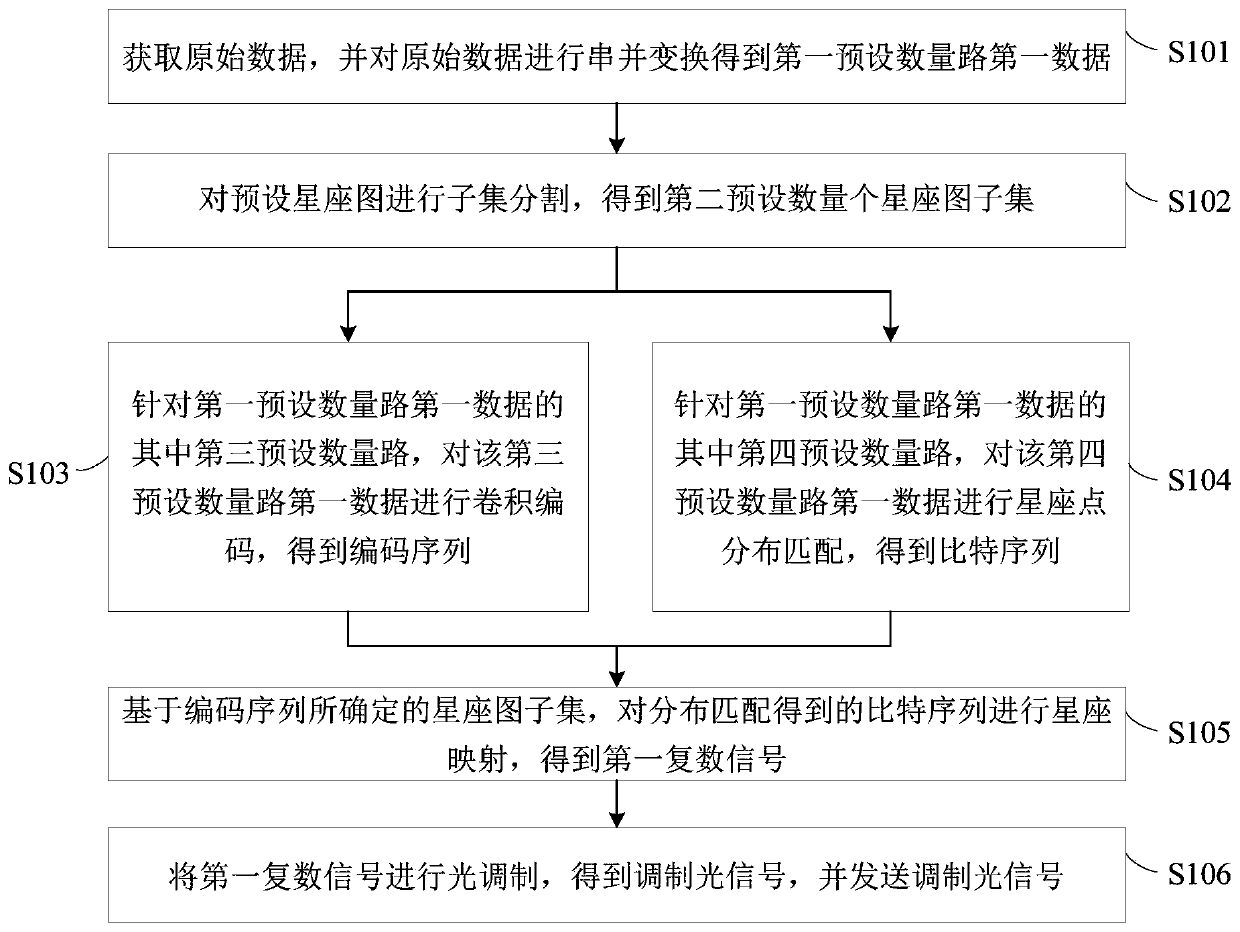 Optical signal processing method and device based on tcm-probability shaping